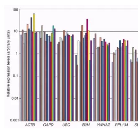 你的qPCR內(nèi)參選對了嗎？關(guān)于內(nèi)參基因選擇的What?Why?How?